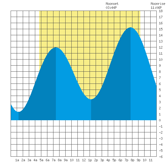 Rasp Ledge tide chart for Sunday, July 28, 2024
