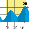 Rasp Ledge tide chart for Monday, July 29, 2024