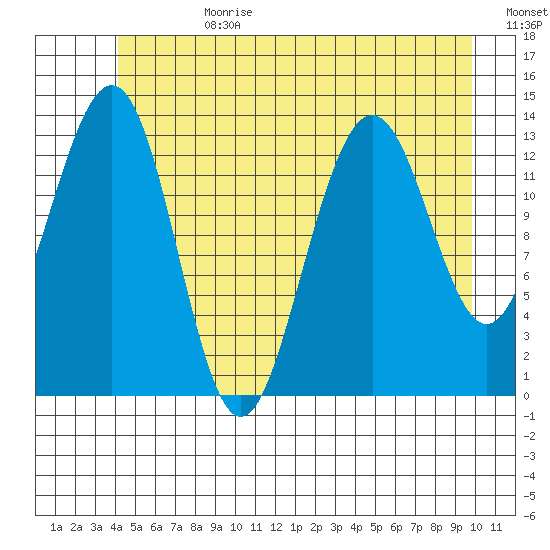 Rasp Ledge tide chart for Tuesday, July 9, 2024