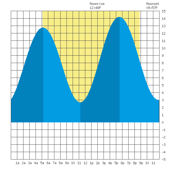 Rasp Ledge tide chart for Saturday, August 10, 2024