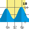 Rasp Ledge tide chart for Saturday, August 10, 2024