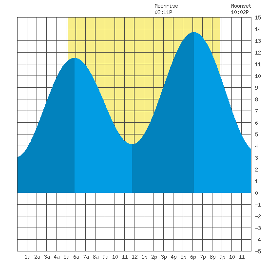 Rasp Ledge tide chart for Sunday, August 11, 2024
