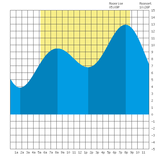 Rasp Ledge tide chart for Tuesday, August 13, 2024