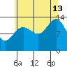 Rasp Ledge tide chart for Tuesday, August 13, 2024