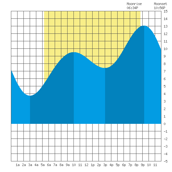 Rasp Ledge tide chart for Wednesday, August 14, 2024