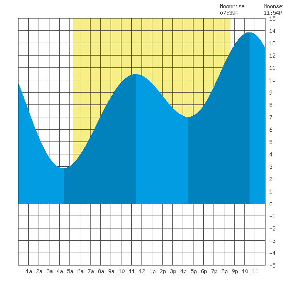 Rasp Ledge tide chart for Thursday, August 15, 2024