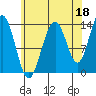 Rasp Ledge tide chart for Sunday, August 18, 2024