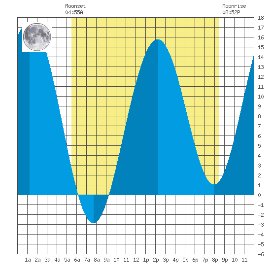 Rasp Ledge tide chart for Monday, August 19, 2024