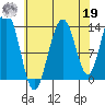 Rasp Ledge tide chart for Monday, August 19, 2024