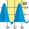 Rasp Ledge tide chart for Thursday, August 22, 2024
