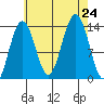 Rasp Ledge tide chart for Saturday, August 24, 2024