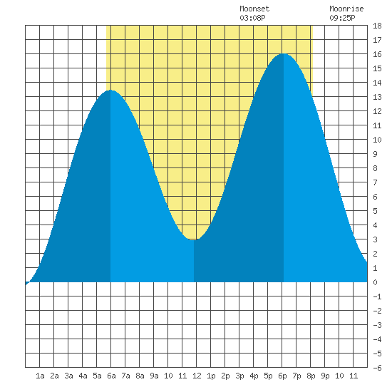 Rasp Ledge tide chart for Sunday, August 25, 2024