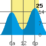 Rasp Ledge tide chart for Sunday, August 25, 2024