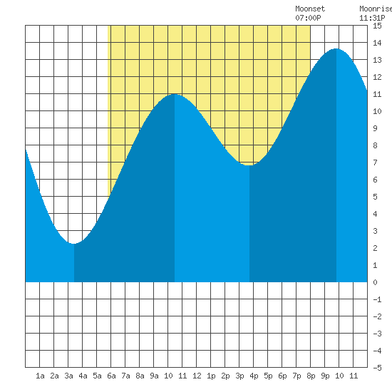 Rasp Ledge tide chart for Wednesday, August 28, 2024