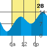 Rasp Ledge tide chart for Wednesday, August 28, 2024