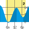Rasp Ledge tide chart for Friday, August 2, 2024