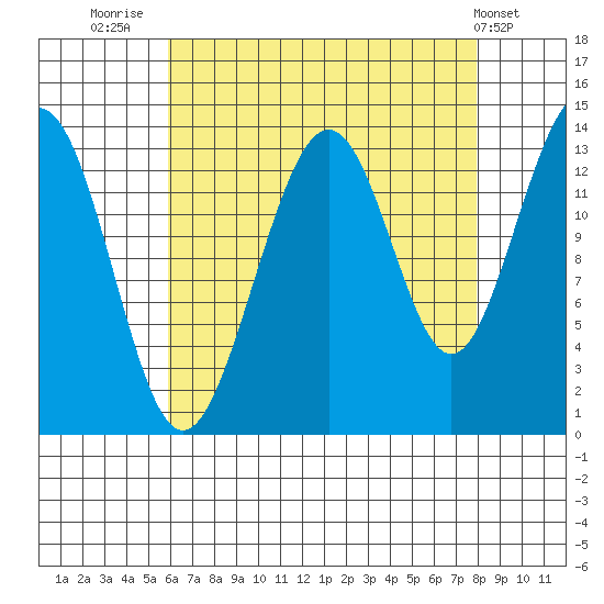 Rasp Ledge tide chart for Saturday, August 31, 2024