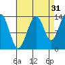Rasp Ledge tide chart for Saturday, August 31, 2024