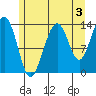 Rasp Ledge tide chart for Saturday, August 3, 2024