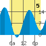 Rasp Ledge tide chart for Monday, August 5, 2024