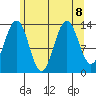 Rasp Ledge tide chart for Thursday, August 8, 2024