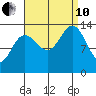 Rasp Ledge tide chart for Tuesday, September 10, 2024
