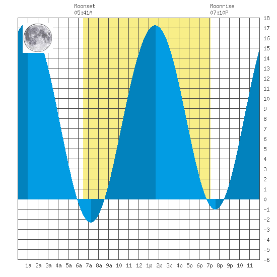 Rasp Ledge tide chart for Tuesday, September 17, 2024