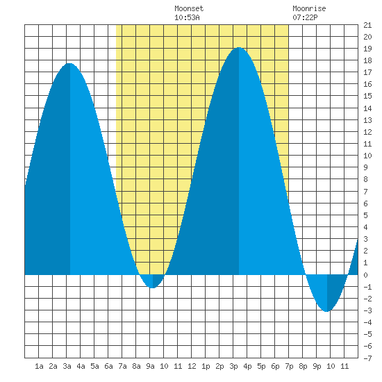 Rasp Ledge tide chart for Friday, September 20, 2024