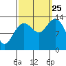 Rasp Ledge tide chart for Wednesday, September 25, 2024