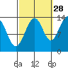 Rasp Ledge tide chart for Saturday, September 28, 2024