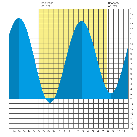 Rasp Ledge tide chart for Tuesday, September 3, 2024