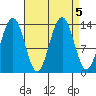 Rasp Ledge tide chart for Thursday, September 5, 2024