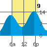 Rasp Ledge tide chart for Monday, September 9, 2024