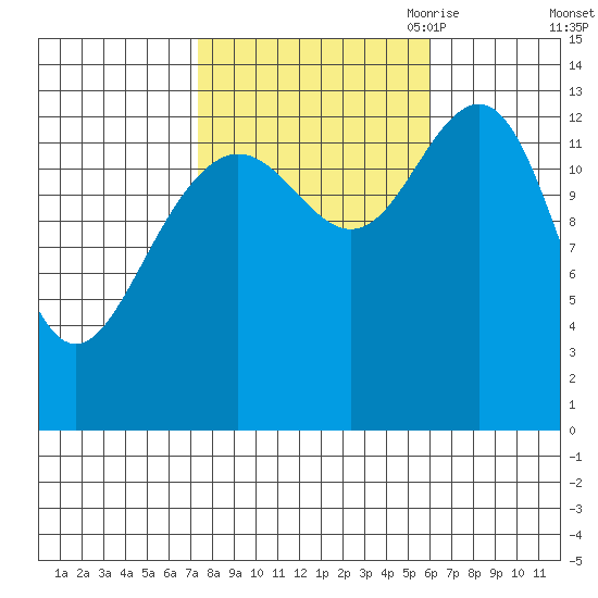 Rasp Ledge tide chart for Friday, October 11, 2024