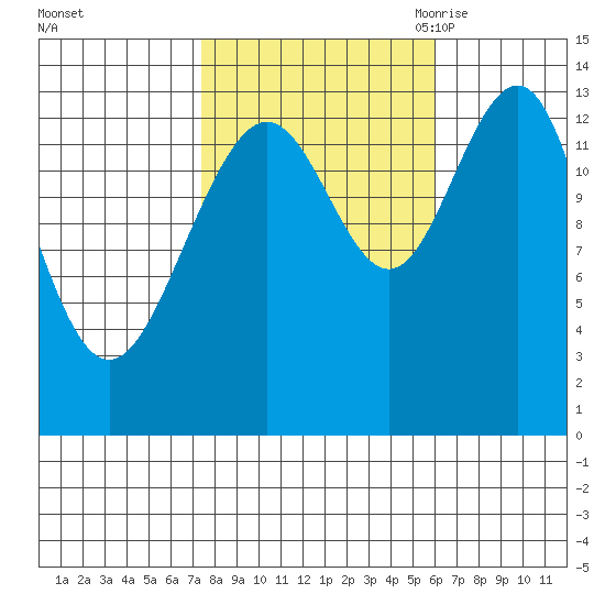 Rasp Ledge tide chart for Saturday, October 12, 2024