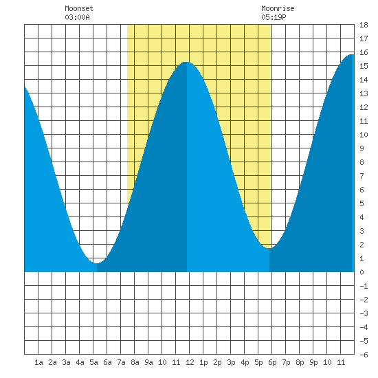 Rasp Ledge tide chart for Monday, October 14, 2024