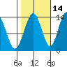 Rasp Ledge tide chart for Monday, October 14, 2024