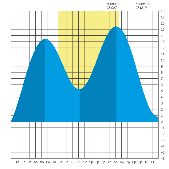 Rasp Ledge tide chart for Tuesday, October 22, 2024