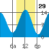 Rasp Ledge tide chart for Tuesday, October 29, 2024