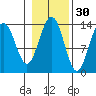 Rasp Ledge tide chart for Wednesday, October 30, 2024