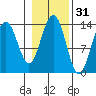 Rasp Ledge tide chart for Thursday, October 31, 2024