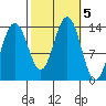 Rasp Ledge tide chart for Saturday, October 5, 2024
