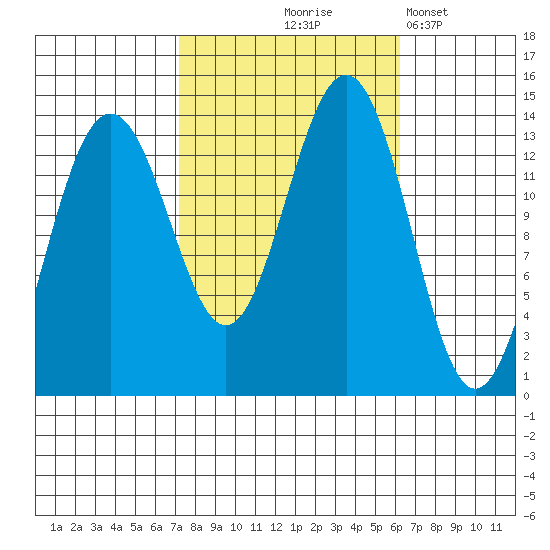 Rasp Ledge tide chart for Sunday, October 6, 2024