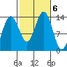 Rasp Ledge tide chart for Sunday, October 6, 2024