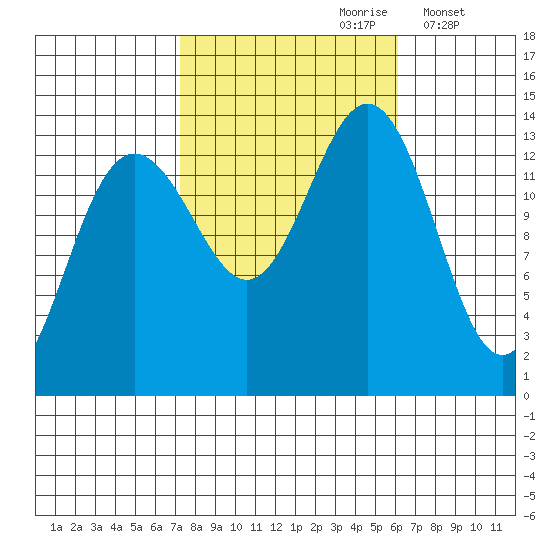 Rasp Ledge tide chart for Tuesday, October 8, 2024