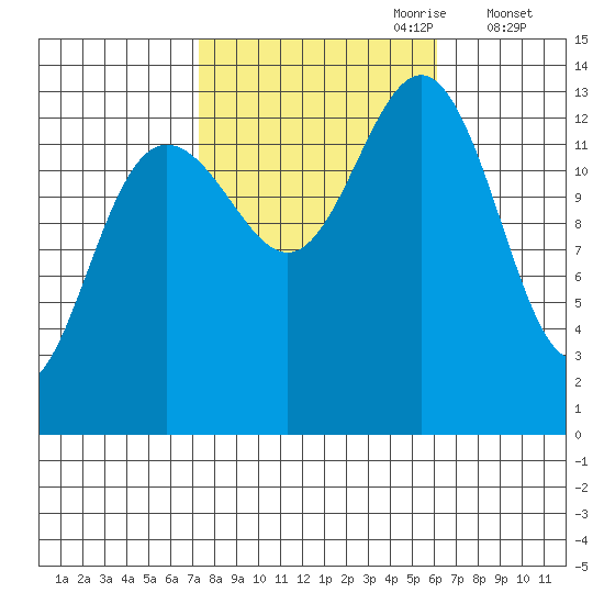 Rasp Ledge tide chart for Wednesday, October 9, 2024