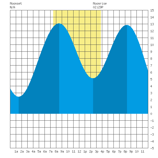 Rasp Ledge tide chart for Sunday, November 10, 2024