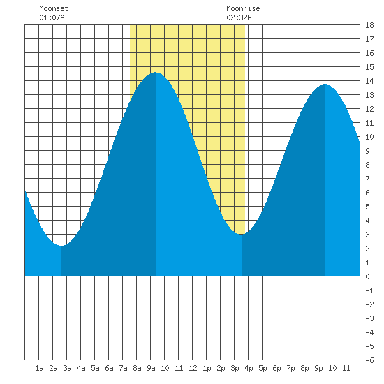 Rasp Ledge tide chart for Monday, November 11, 2024