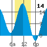 Rasp Ledge tide chart for Thursday, November 14, 2024