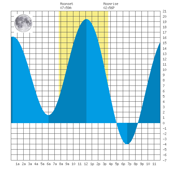Rasp Ledge tide chart for Friday, November 15, 2024